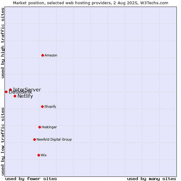 Market position of Netlify vs. InterServer vs. DataBank