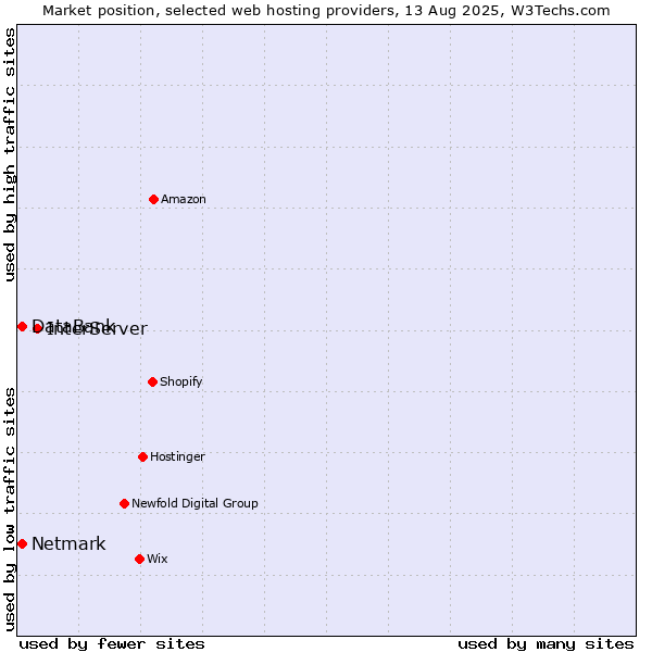 Market position of InterServer vs. Netmark vs. DataBank