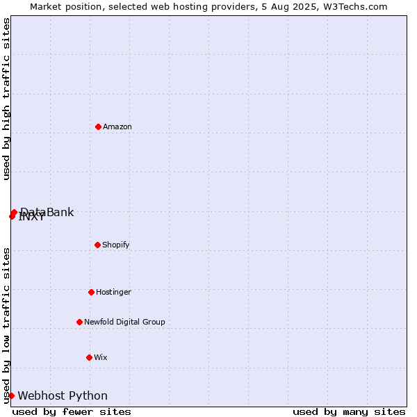 Market position of DataBank vs. INXY vs. Webhost Python