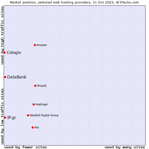 Market position of IP.gr vs. DataBank vs. Cologix