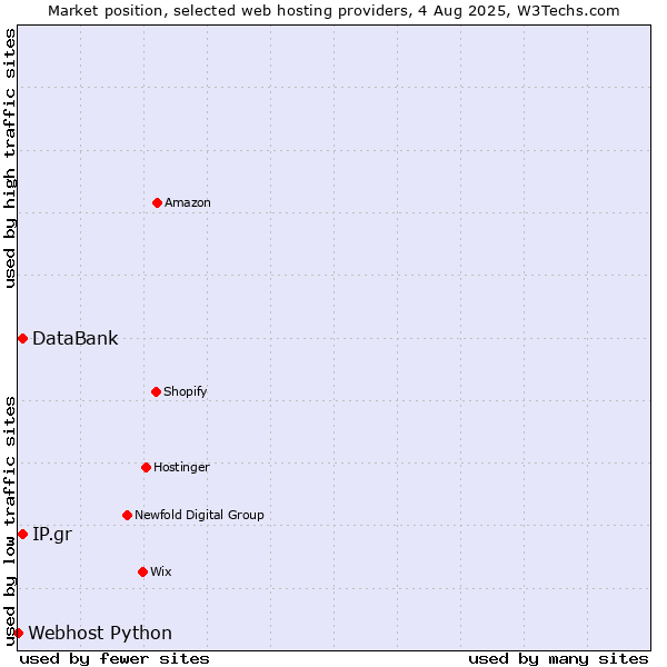 Market position of IP.gr vs. DataBank vs. Webhost Python