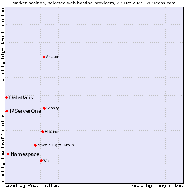 Market position of Namespace vs. IPServerOne vs. DataBank