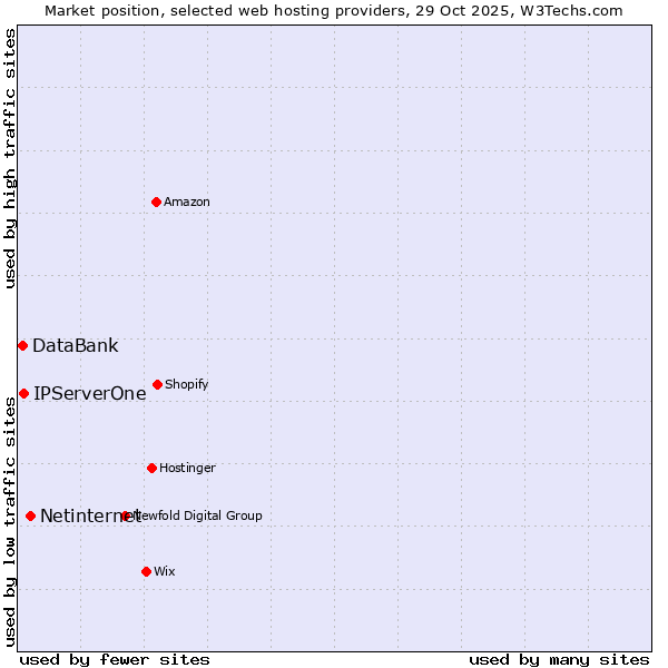 Market position of Netinternet vs. IPServerOne vs. DataBank