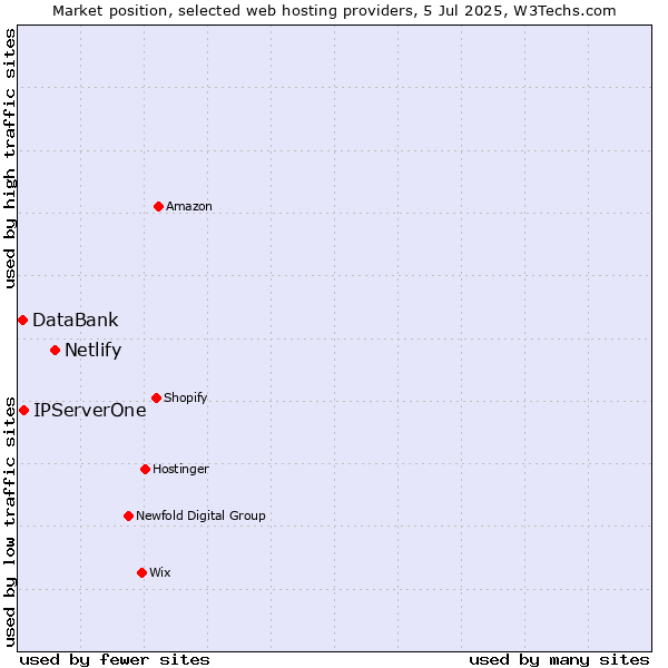 Market position of Netlify vs. IPServerOne vs. DataBank