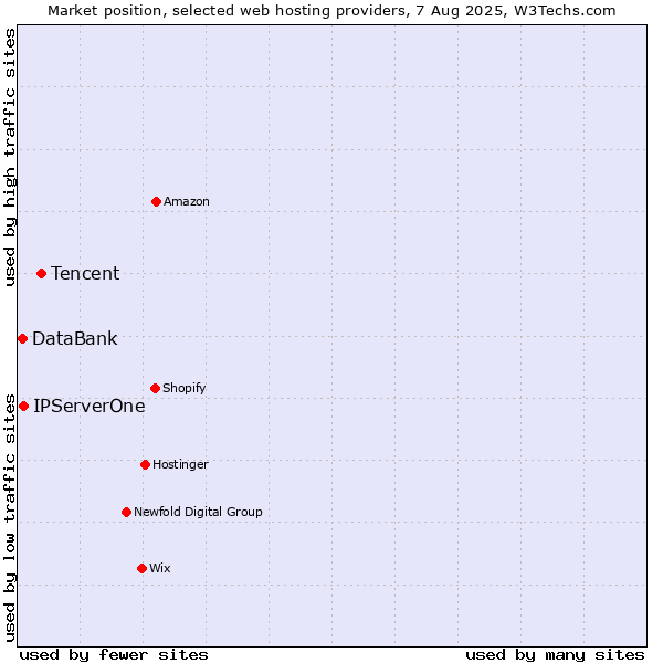 Market position of Tencent vs. IPServerOne vs. DataBank