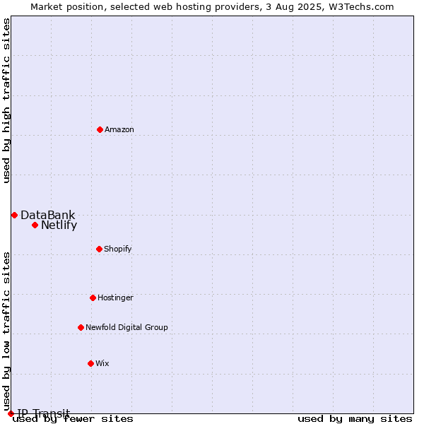 Market position of Netlify vs. DataBank vs. IP Transit
