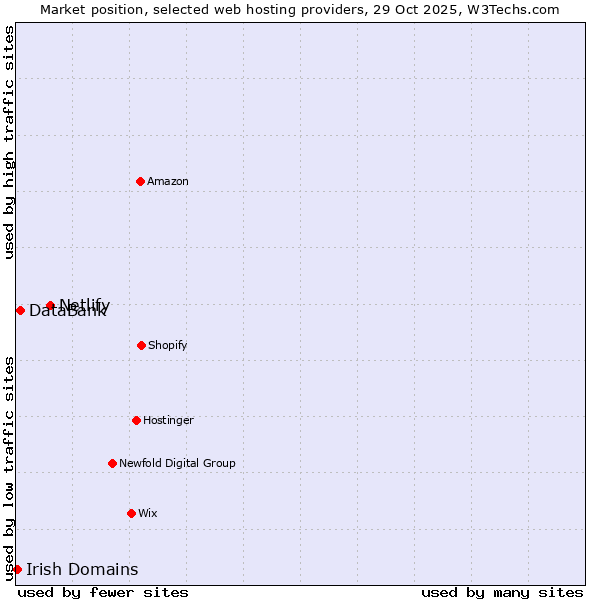 Market position of Netlify vs. DataBank vs. Irish Domains