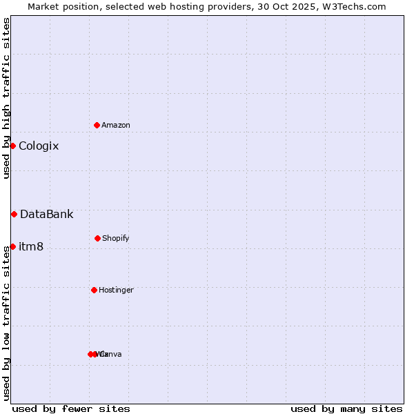 Market position of DataBank vs. itm8 vs. Cologix