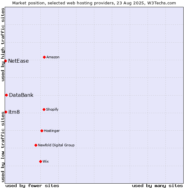 Market position of DataBank vs. itm8 vs. NetEase