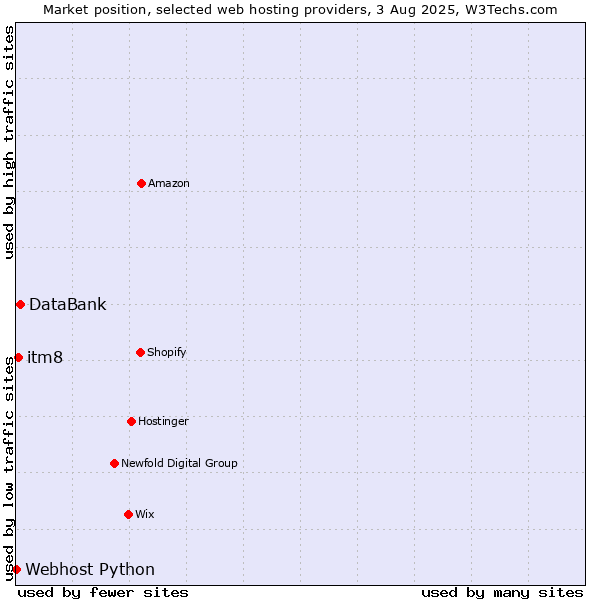 Market position of DataBank vs. itm8 vs. Webhost Python