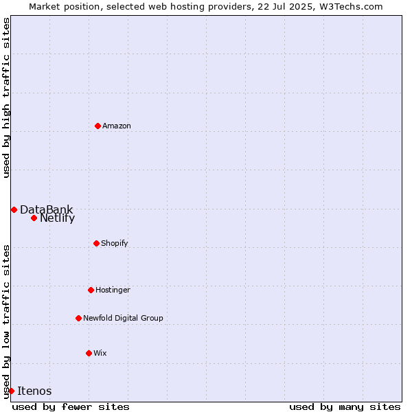 Market position of Netlify vs. DataBank vs. Itenos