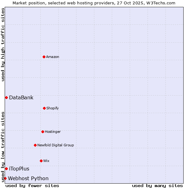 Market position of iTopPlus vs. DataBank vs. Webhost Python