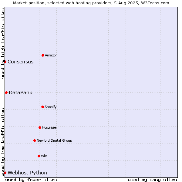 Market position of DataBank vs. Webhost Python vs. Consensus