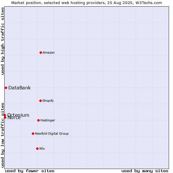 Market position of DataBank vs. Norce vs. Octenium