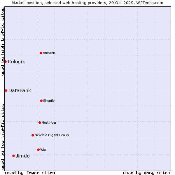 Market position of Jimdo vs. DataBank vs. Cologix
