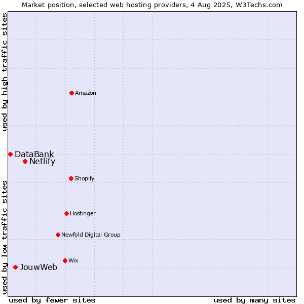 Market position of Netlify vs. JouwWeb vs. DataBank