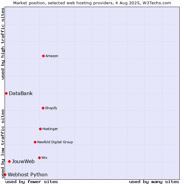 Market position of JouwWeb vs. DataBank vs. Webhost Python