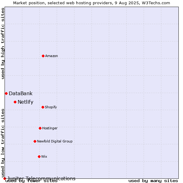 Market position of Netlify vs. DataBank vs. Jupiter Telecommunications