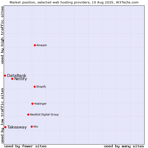 Market position of Netlify vs. Takeaway vs. DataBank
