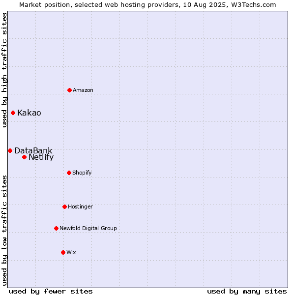 Market position of Netlify vs. Kakao vs. DataBank