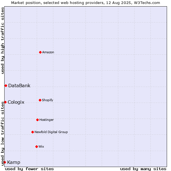 Market position of DataBank vs. Cologix vs. Kamp