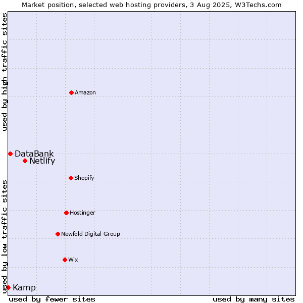 Market position of Netlify vs. DataBank vs. Kamp