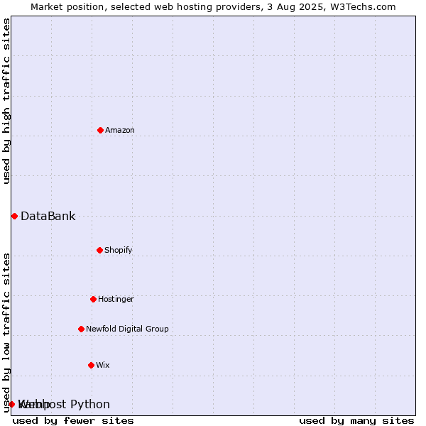 Market position of DataBank vs. Webhost Python vs. Kamp