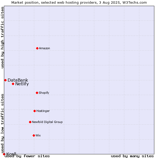 Market position of Netlify vs. DataBank vs. Kcell