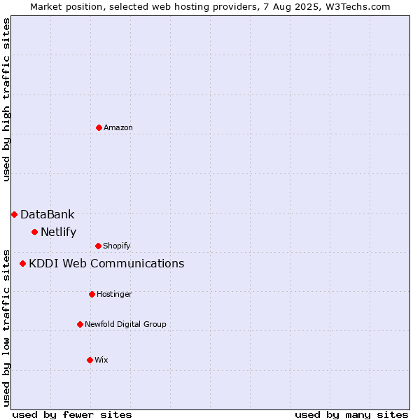 Market position of Netlify vs. KDDI Web Communications vs. DataBank