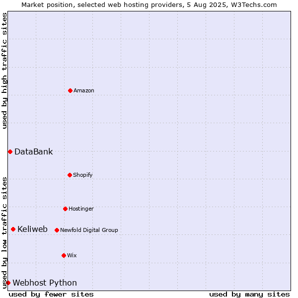 Market position of Keliweb vs. DataBank vs. Webhost Python