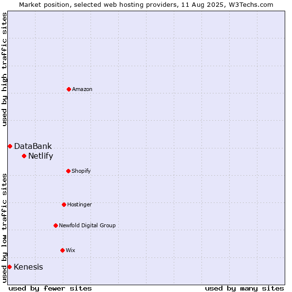Market position of Netlify vs. DataBank vs. Kenesis