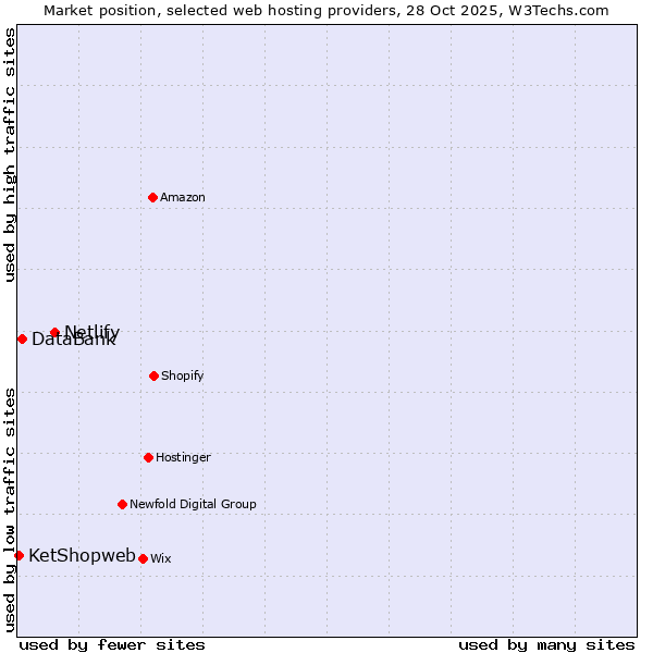 Market position of Netlify vs. DataBank vs. KetShopweb