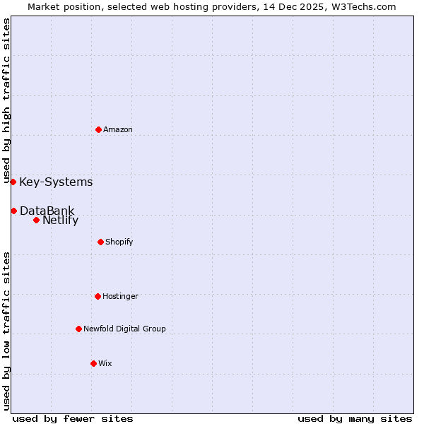 Market position of Netlify vs. DataBank vs. Key-Systems