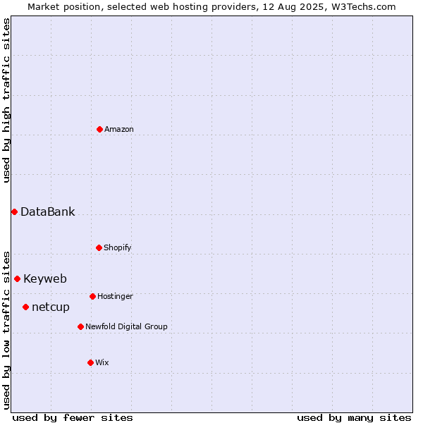 Market position of netcup vs. Keyweb vs. DataBank