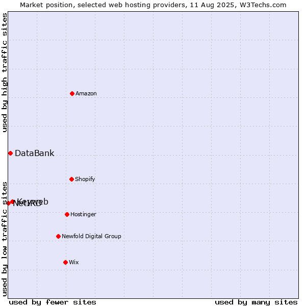 Market position of Keyweb vs. DataBank vs. NetIRD