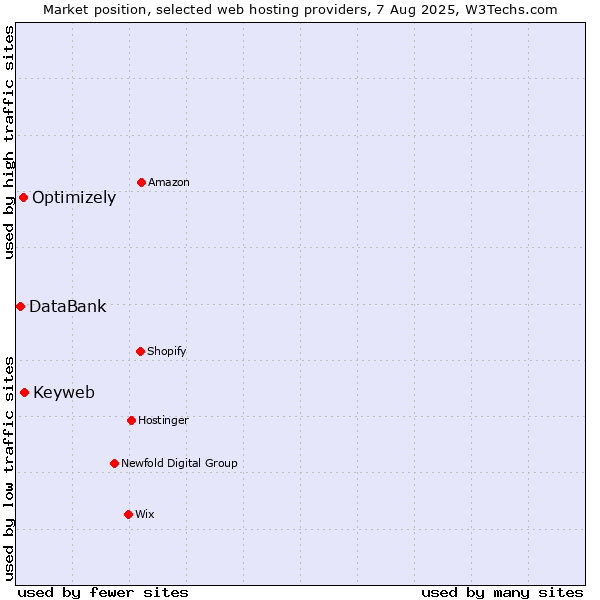 Market position of Keyweb vs. Optimizely vs. DataBank
