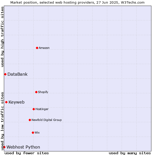 Market position of Keyweb vs. DataBank vs. Webhost Python