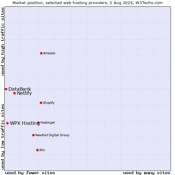 Market position of Netlify vs. WPX Hosting vs. DataBank