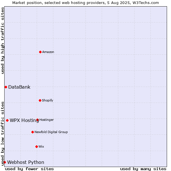 Market position of WPX Hosting vs. DataBank vs. Webhost Python