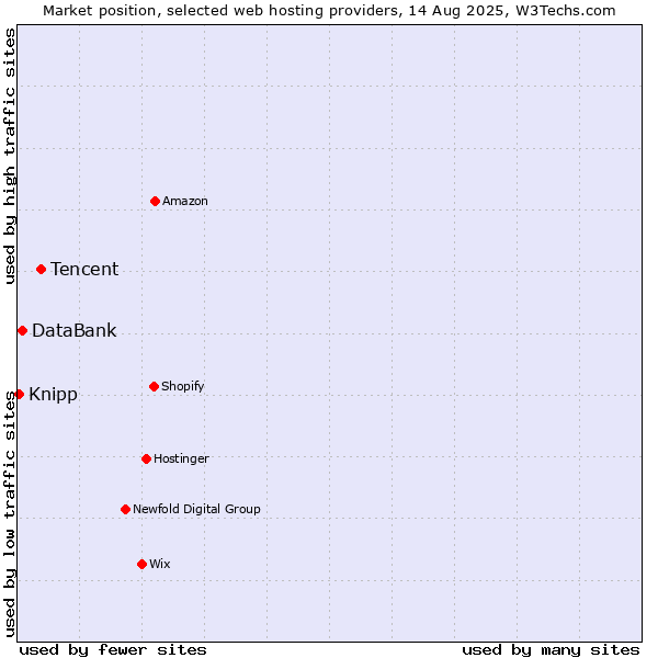 Market position of Tencent vs. DataBank vs. Knipp