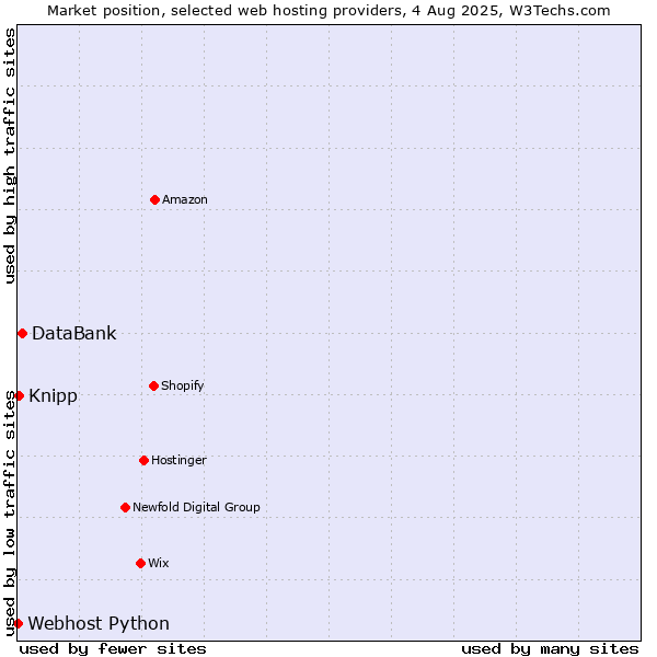 Market position of DataBank vs. Knipp vs. Webhost Python