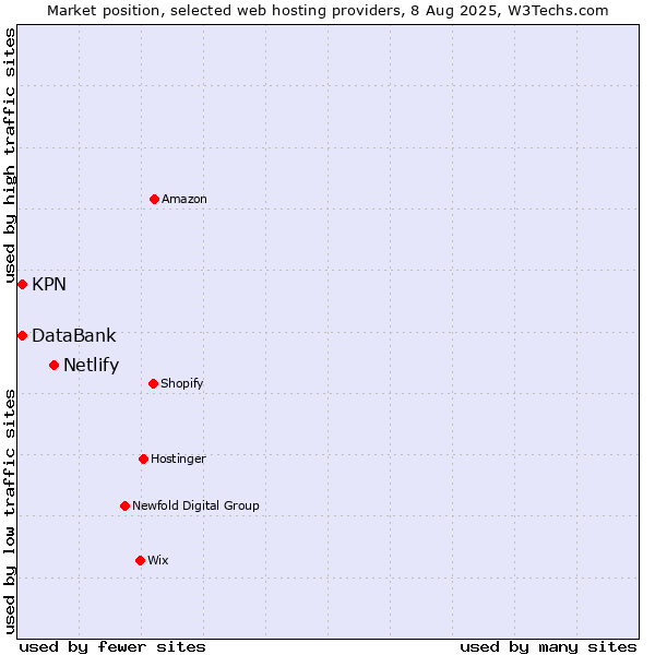 Market position of Netlify vs. KPN vs. DataBank