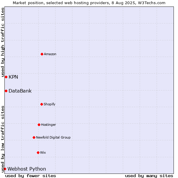 Market position of KPN vs. DataBank vs. Webhost Python