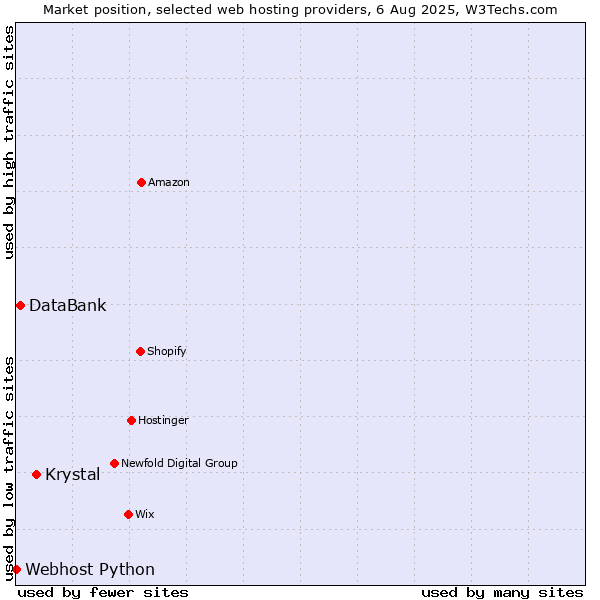Market position of Krystal vs. DataBank vs. Webhost Python