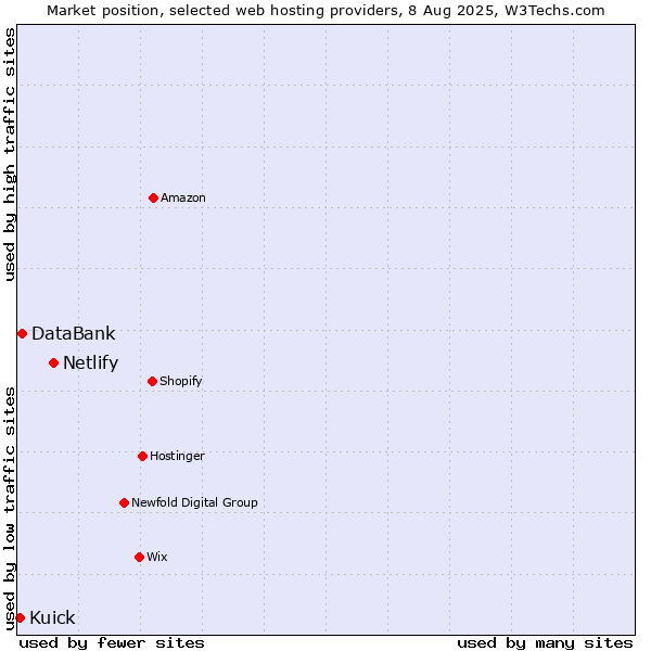 Market position of Netlify vs. DataBank vs. Kuick