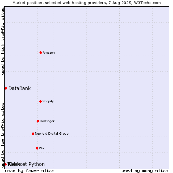 Market position of DataBank vs. Kuick vs. Webhost Python