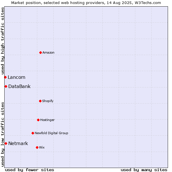 Market position of Netmark vs. DataBank vs. Lancom