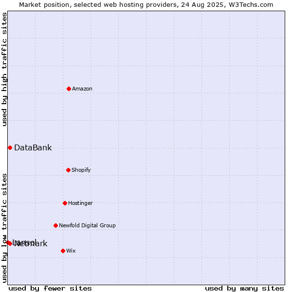 Market position of Netmark vs. DataBank vs. Lansol