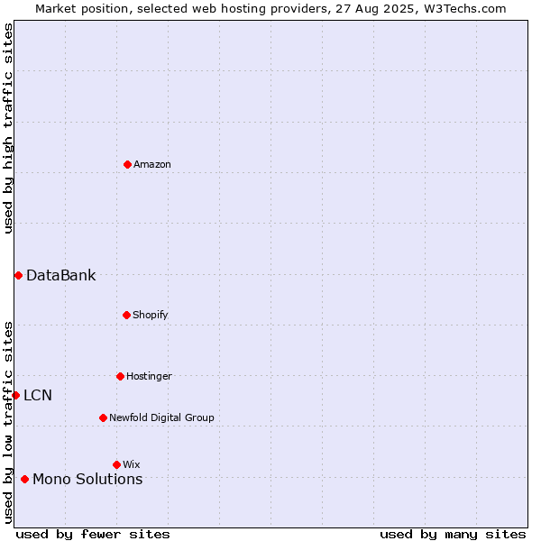 Market position of Mono Solutions vs. DataBank vs. LCN