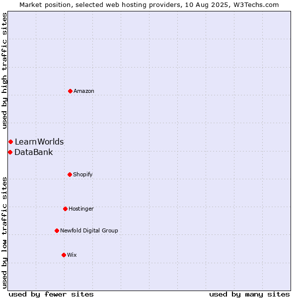 Market position of LearnWorlds vs. DataBank